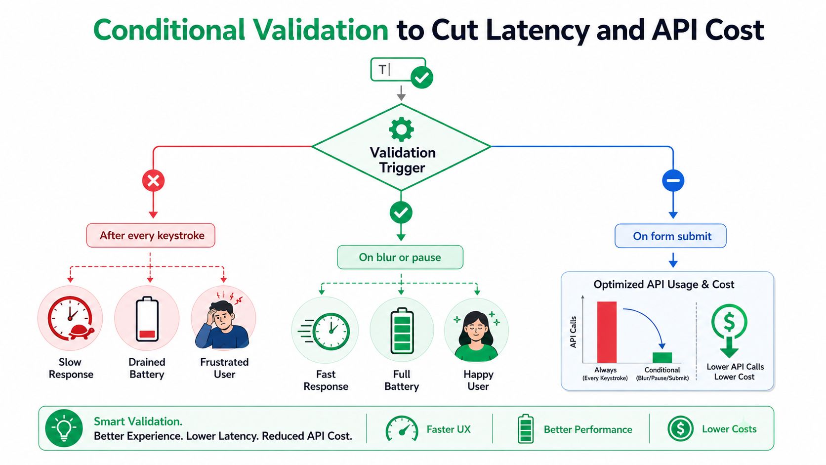 A diagram comparing conditional validation methods to reduce API latency, user frustration, and excessive costs.