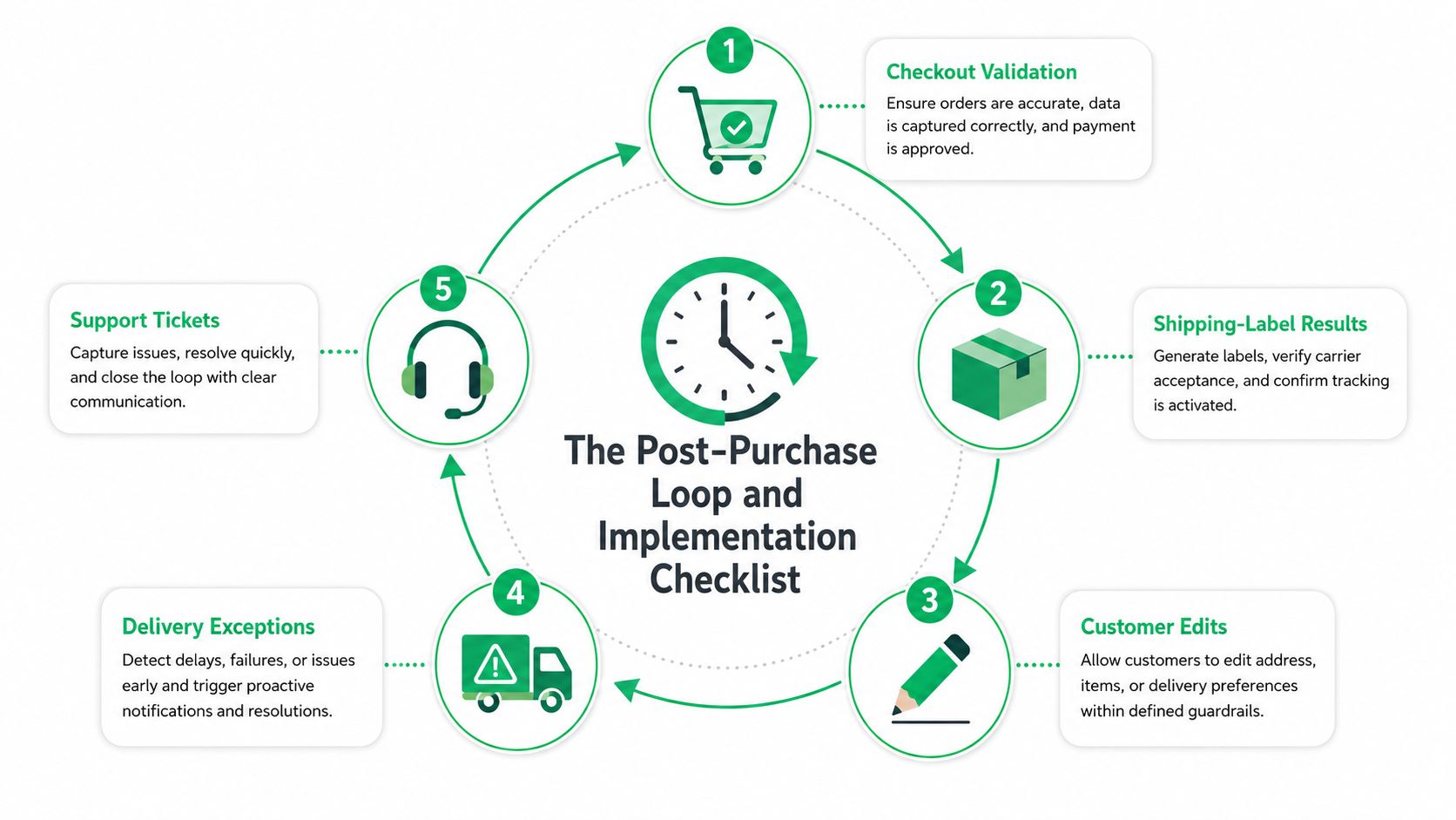 A diagram illustrating a five-step post-purchase process loop, ranging from checkout validation to customer support.
