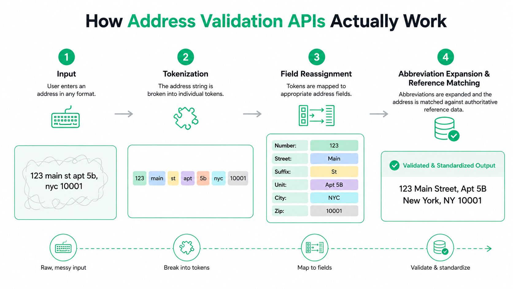 A four-step infographic illustrating how address validation APIs process messy user input into standardized mailing addresses.
