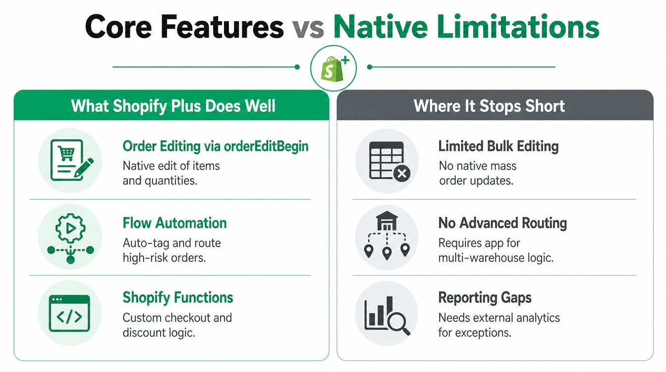 A comparison chart showing core features and native limitations of the Shopify Plus order management platform.