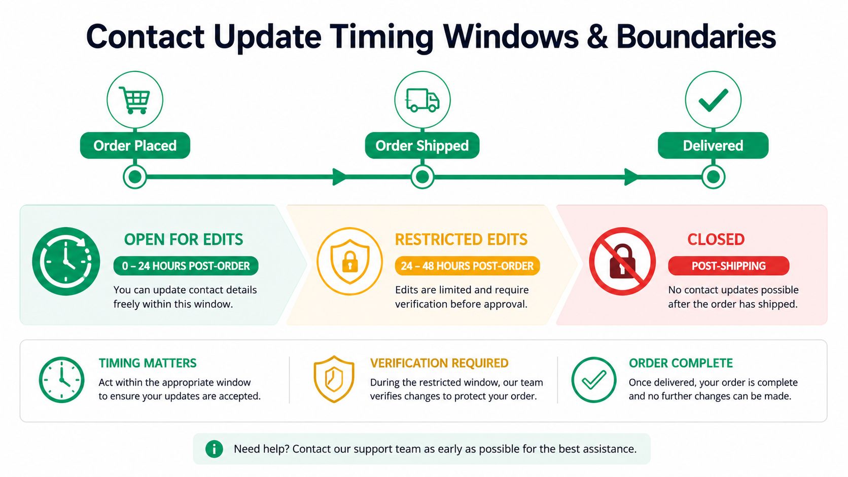 A visual guide explaining the timeline and restrictions for updating contact details after placing an order.