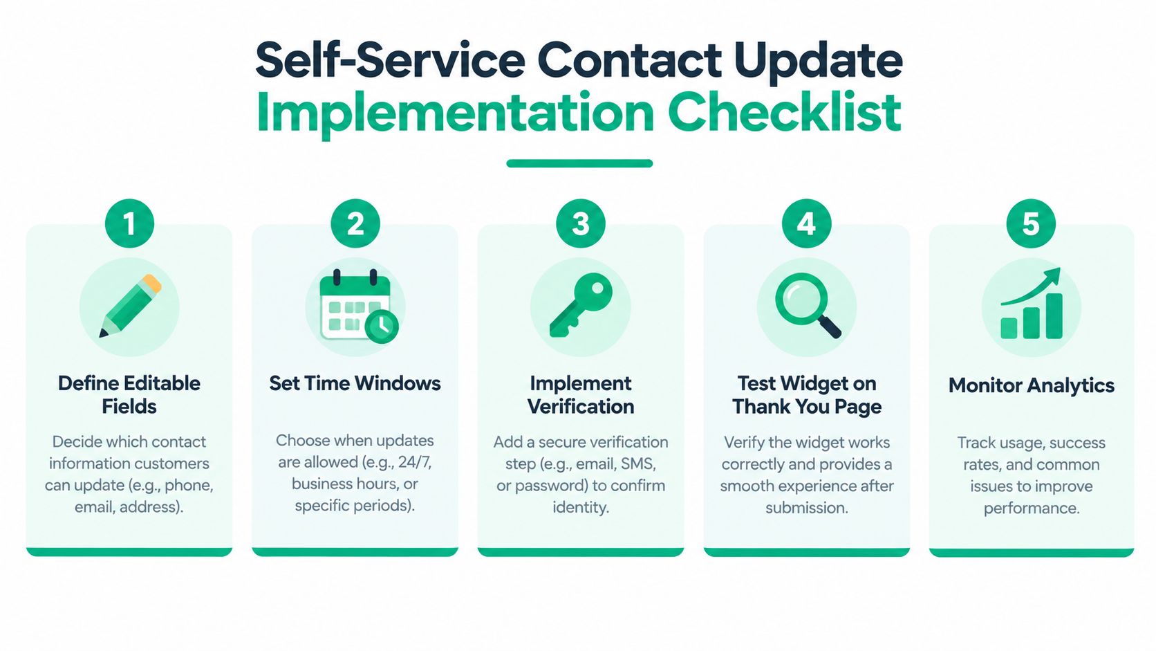 A five-step checklist for businesses to implement a self-service contact update system for customers.