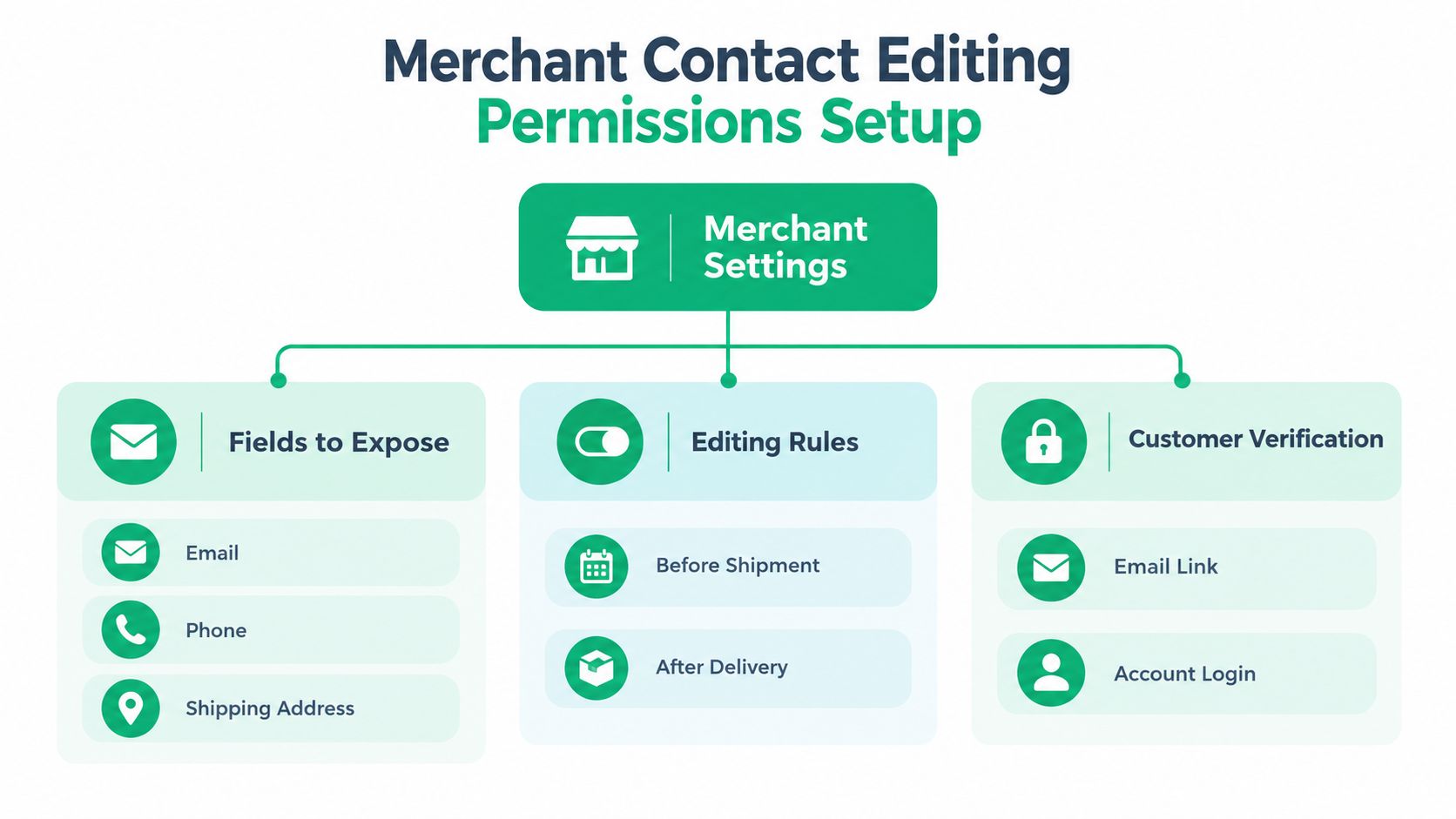 A diagram illustrating Merchant Contact Editing Permissions Setup, featuring categories for fields, rules, and verification.