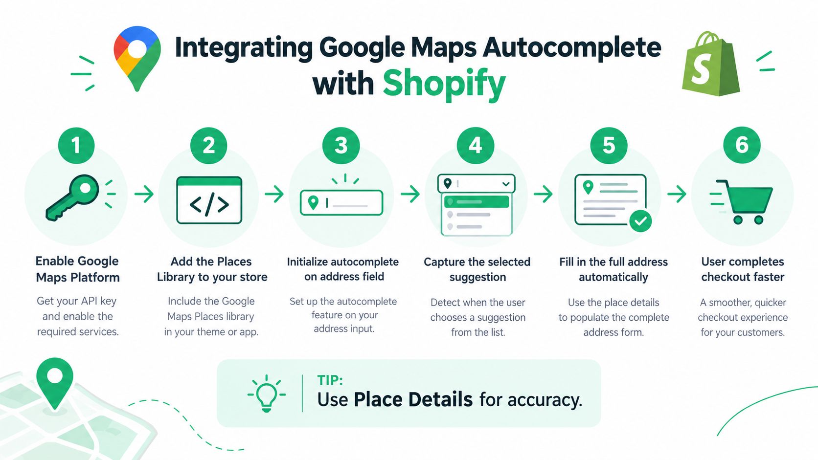 A six-step infographic illustrating the process of integrating Google Maps Autocomplete with a Shopify store.