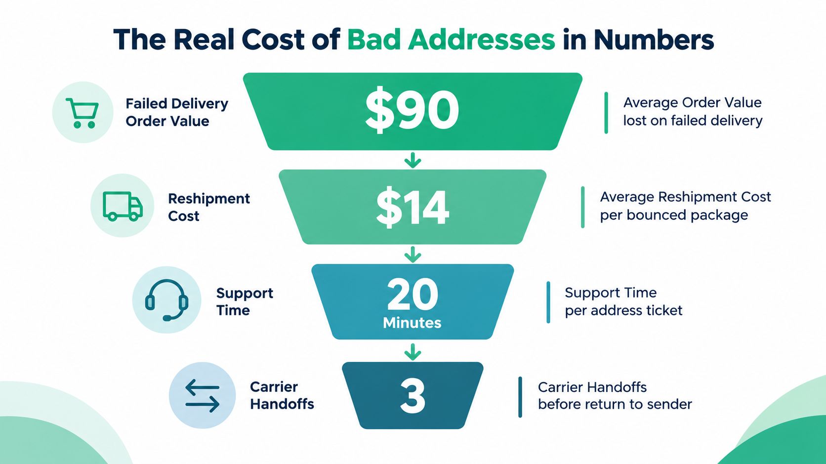 A funnel infographic detailing the financial and operational costs associated with failed package deliveries due to bad addresses.