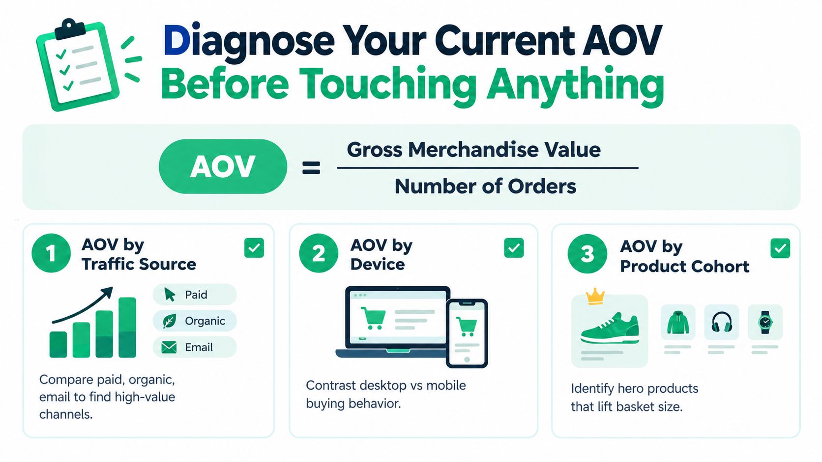 A diagnostic infographic explaining how to calculate average order value and segment data by traffic, device, and product.