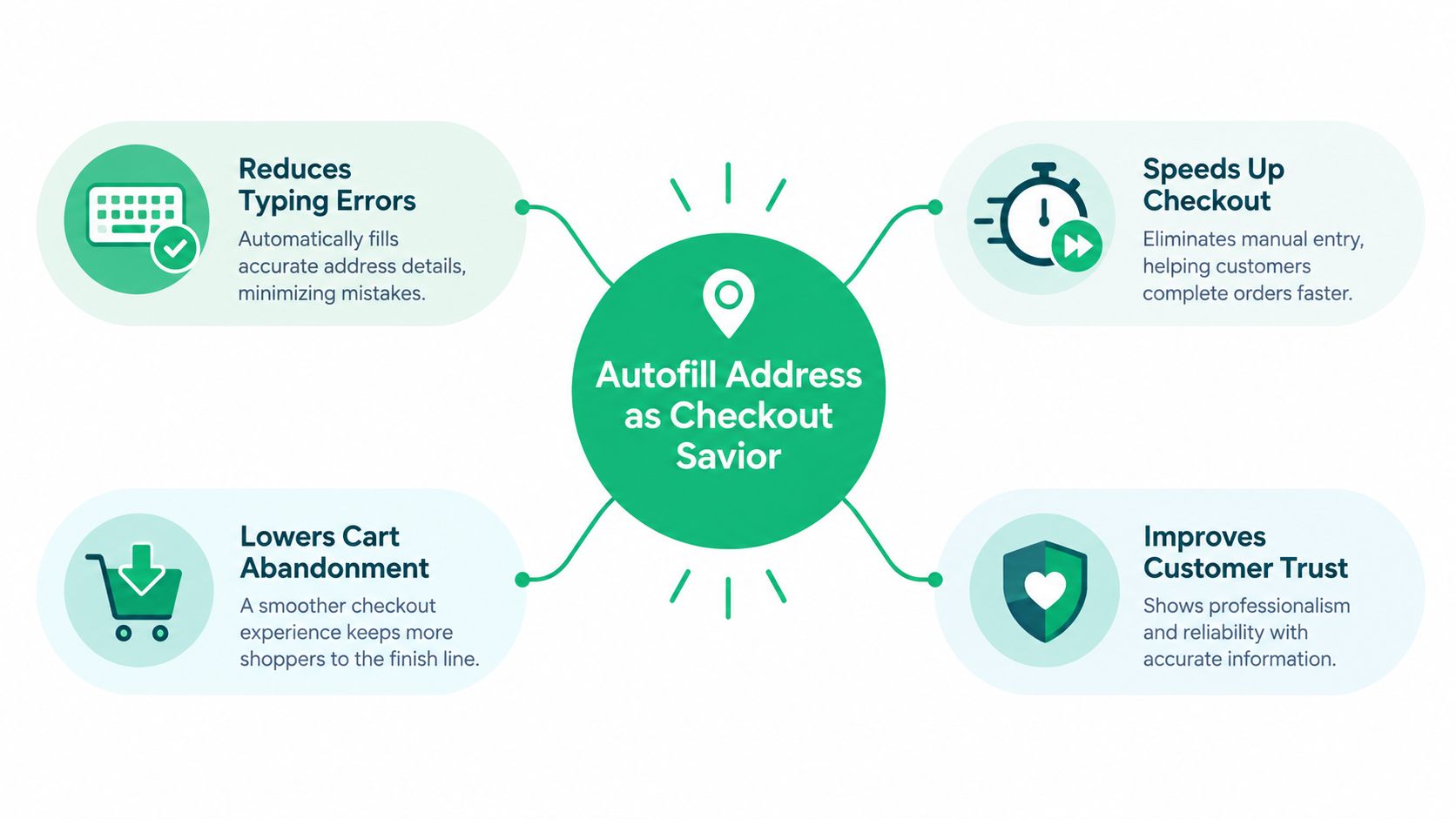 A diagram illustrating four key benefits of using autofill address technology for e-commerce checkout processes.