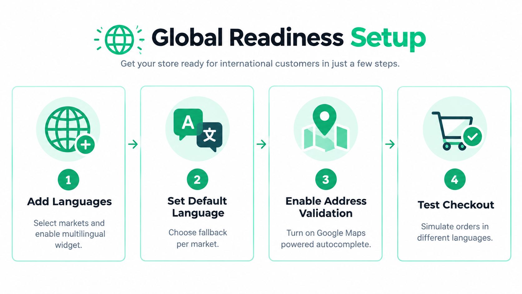 A four-step infographic guide explaining how to set up a global online store for international customers.