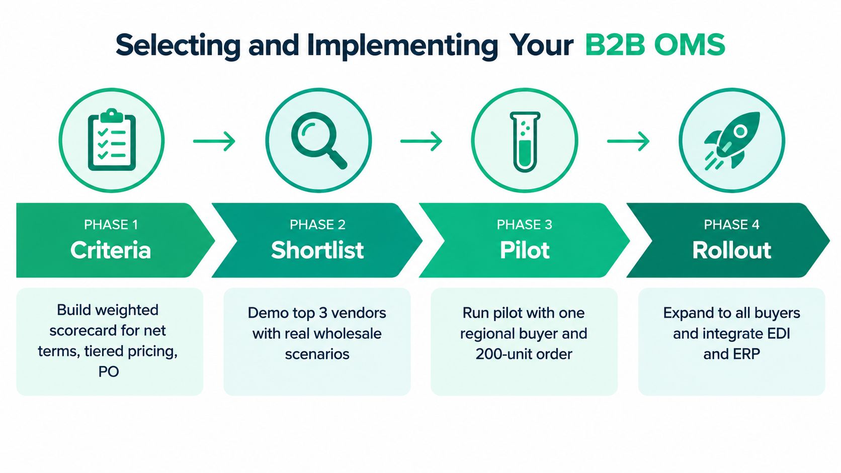A four-phase process diagram illustrating the steps for selecting and implementing a B2B order management system.