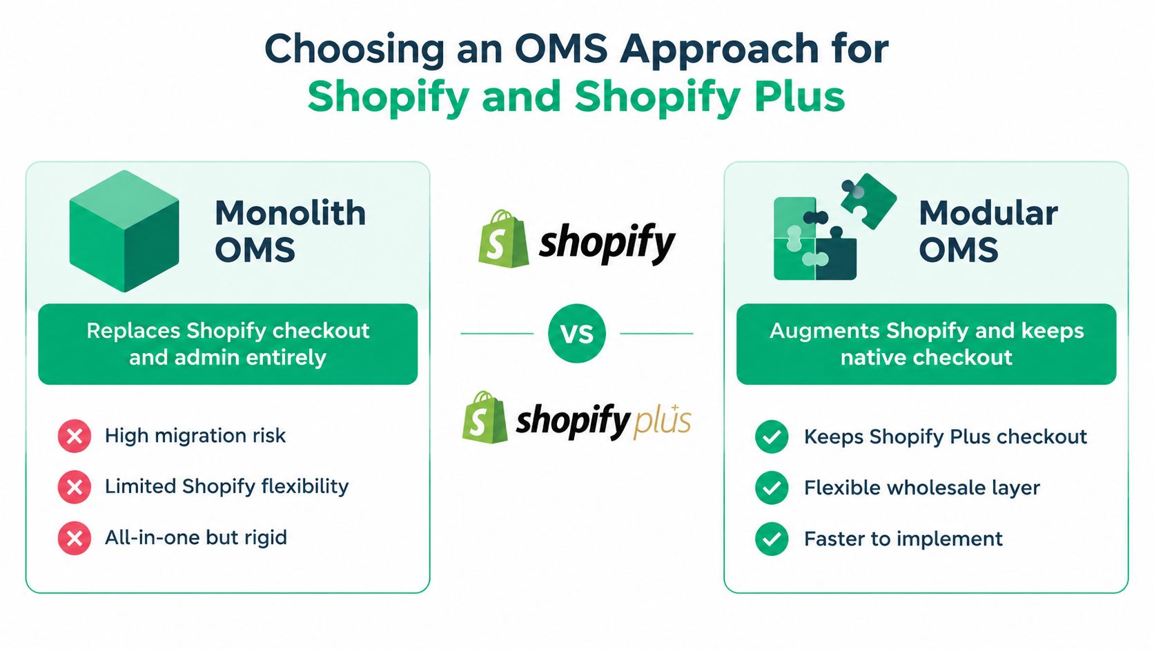 A comparison infographic between Monolith OMS and Modular OMS approaches for Shopify and Shopify Plus ecommerce platforms.