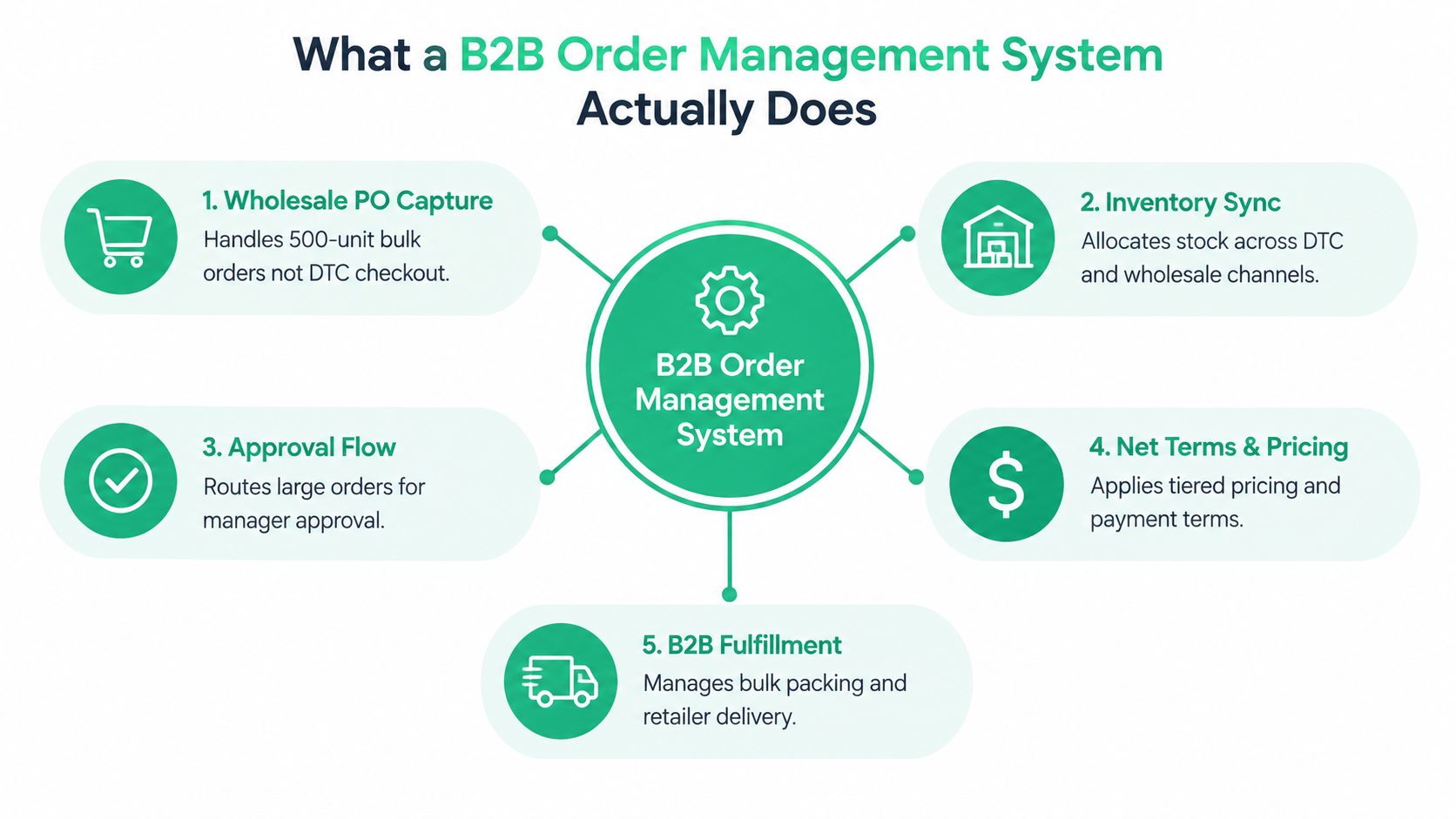 A diagram outlining five key functions of a B2B order management system for efficient business operations.