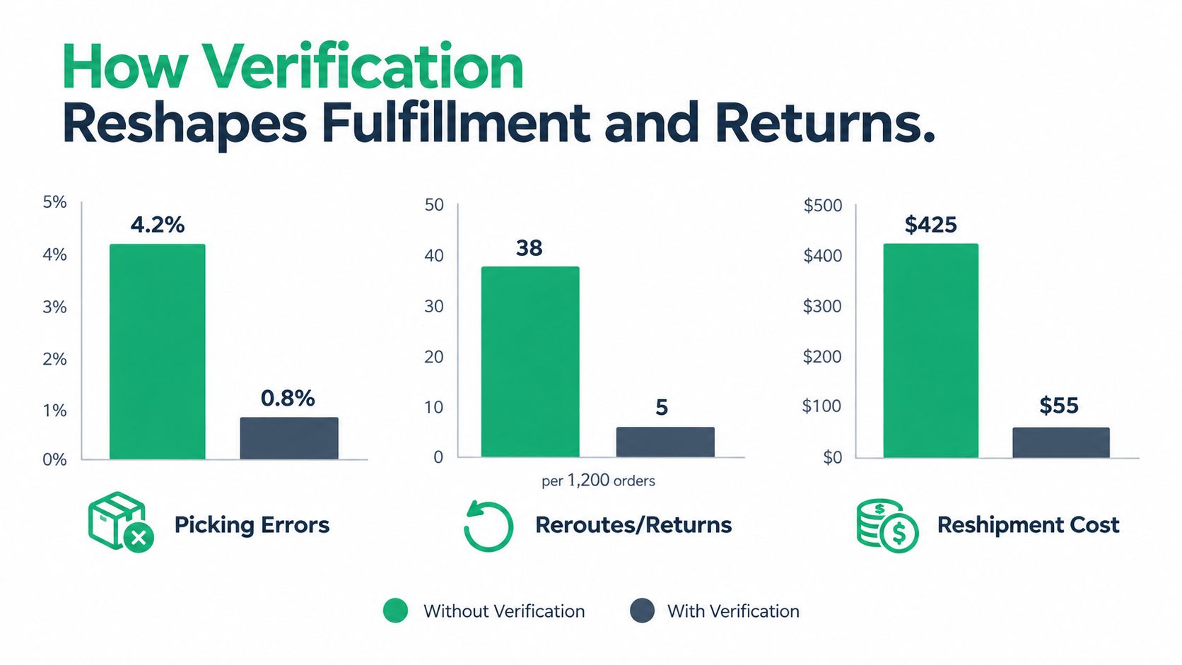 Bar chart illustrating how verification reduces picking errors, reroutes, returns, and reshipment costs in order fulfillment.