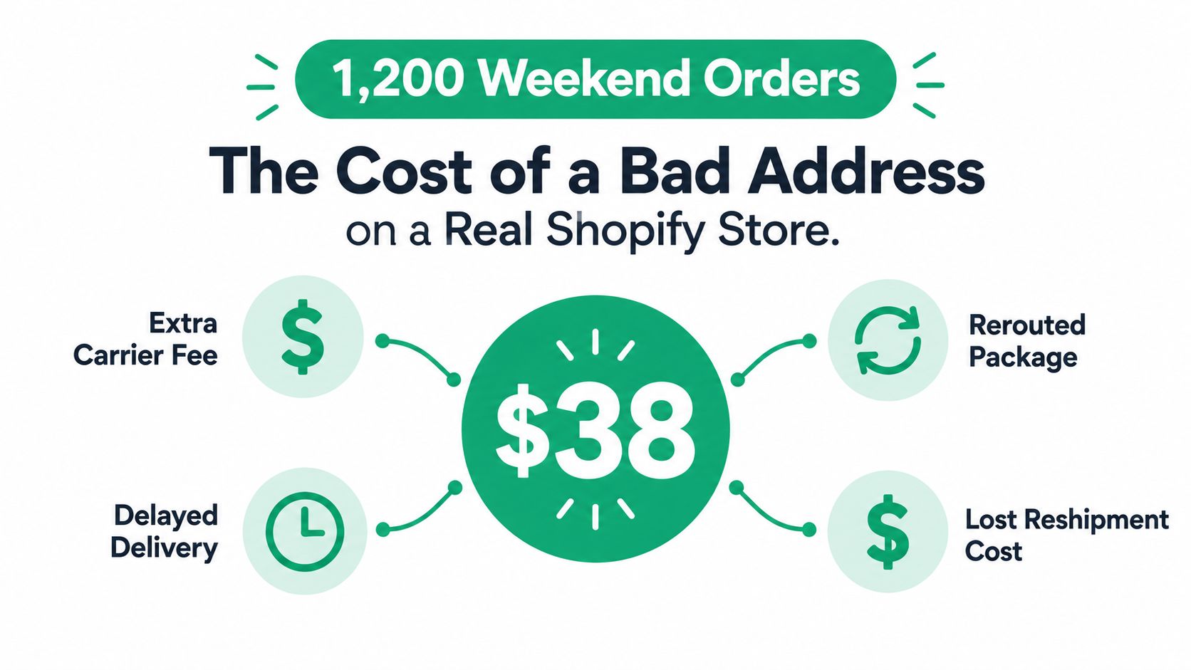 An infographic showing that a bad shipping address costs a Shopify store 38 dollars per order.