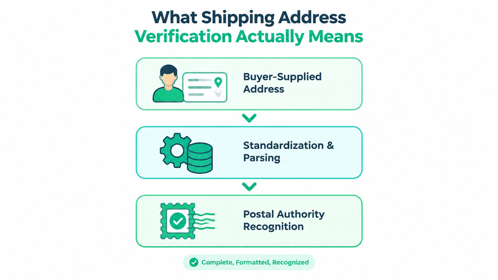 An infographic showing the three-step shipping address verification process: buyer input, standardization, and postal authority recognition.