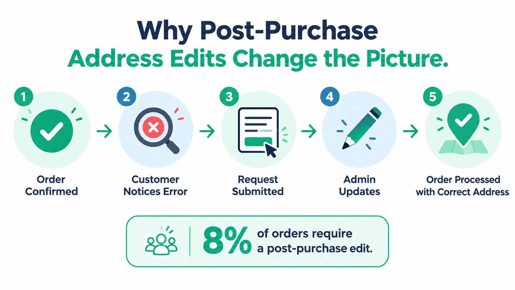 A five-step infographic showing the process of correcting a post-purchase shipping address for online orders.