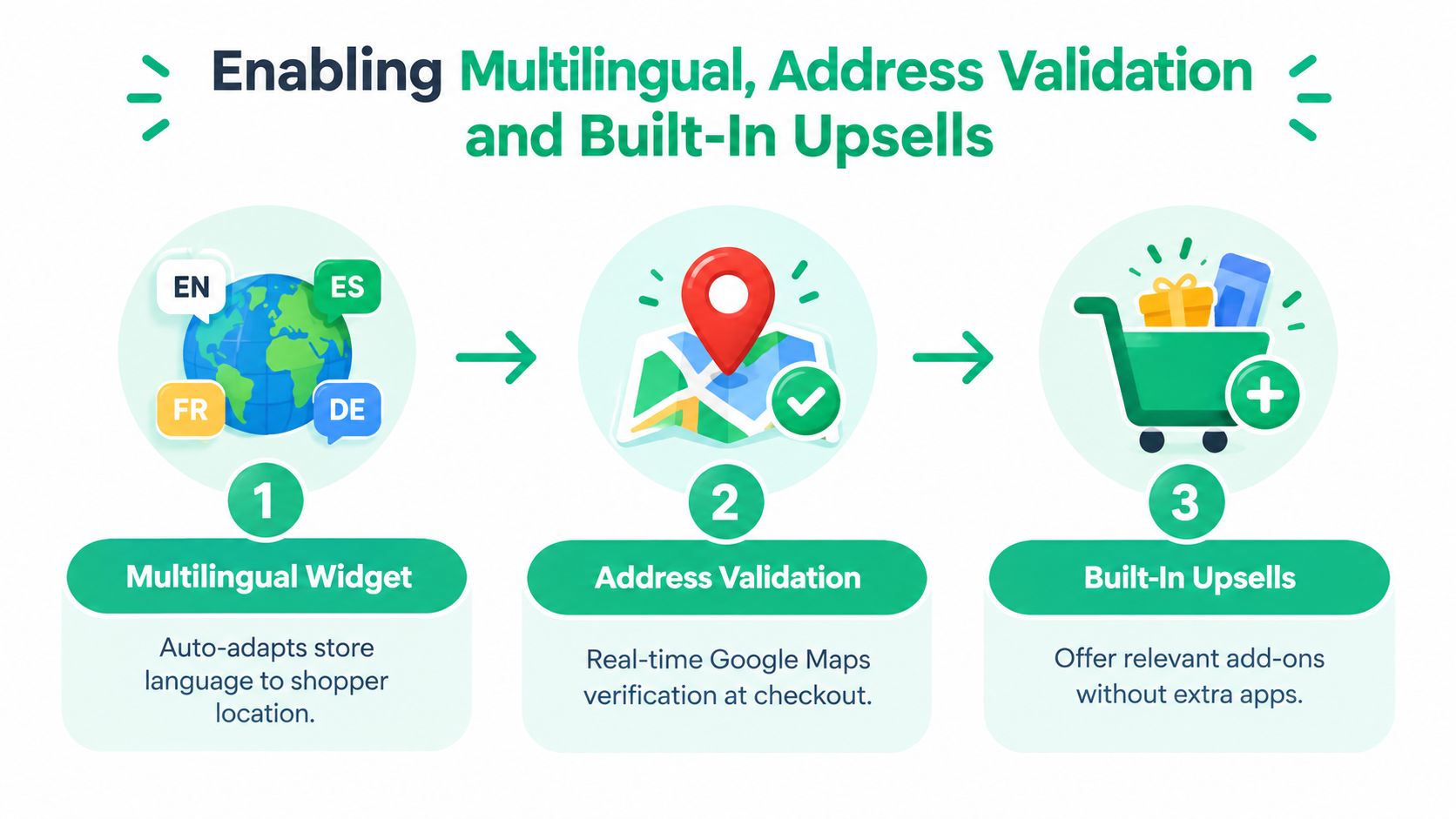 A graphic illustration demonstrating Shopify app features including multilingual widgets, address validation, and built-in upsell capabilities.
