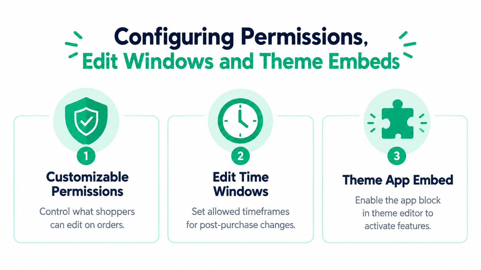 A graphic showing three steps for configuring order permissions, edit windows, and Shopify theme app embeds.