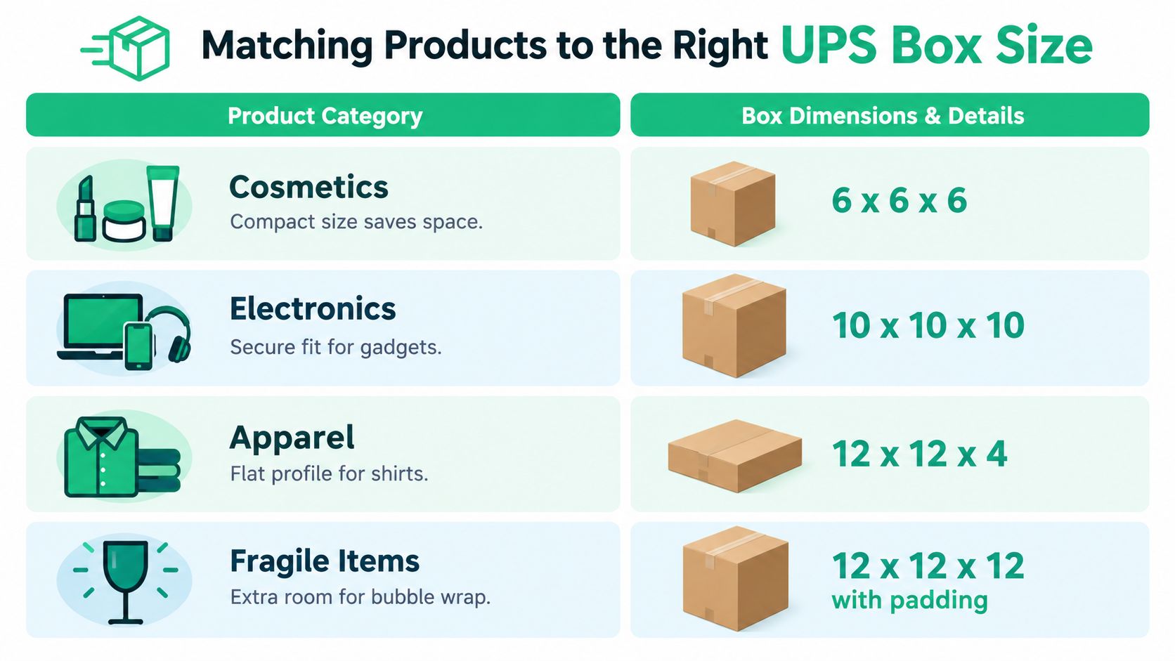 A chart showing suggested UPS box dimensions for different product categories including cosmetics, electronics, apparel, and fragile items.