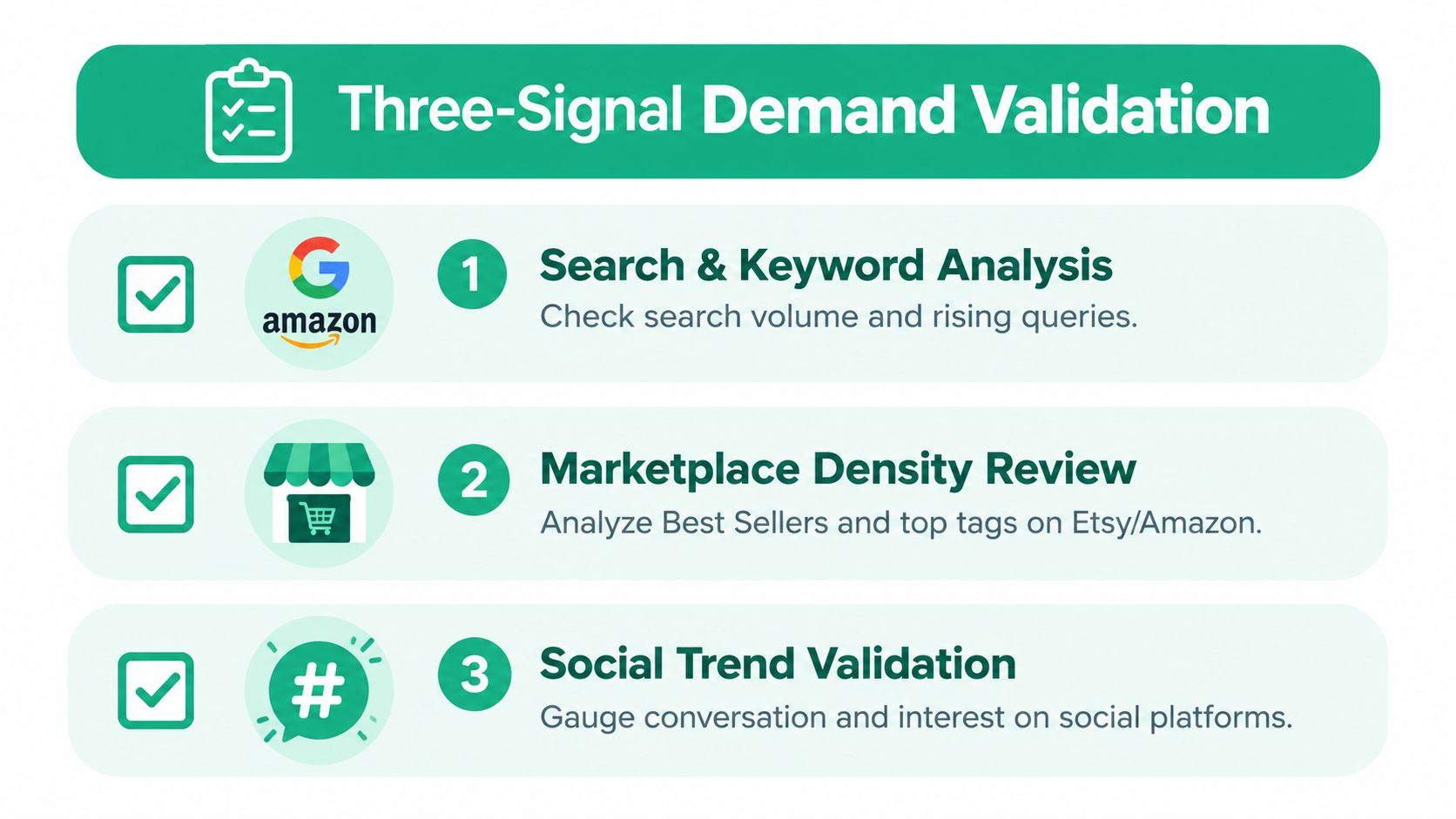 A visual guide illustrating three steps for validating product demand through search, marketplace, and social trends.