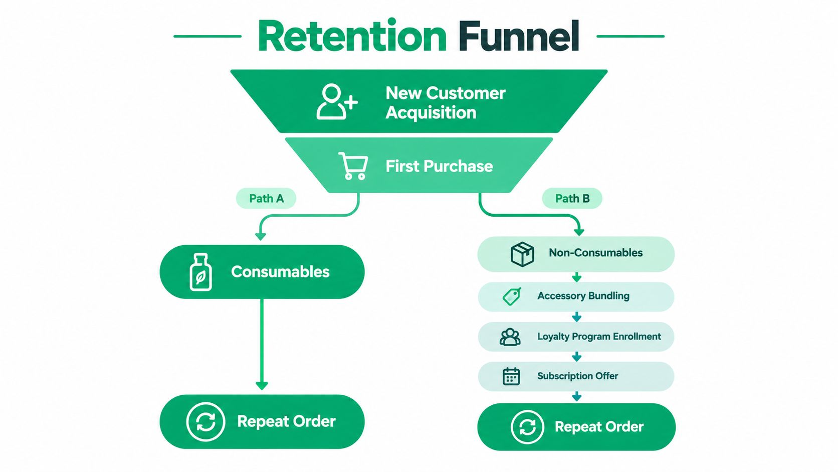 A diagram illustrating a business retention funnel with two distinct paths for achieving customer repeat orders.