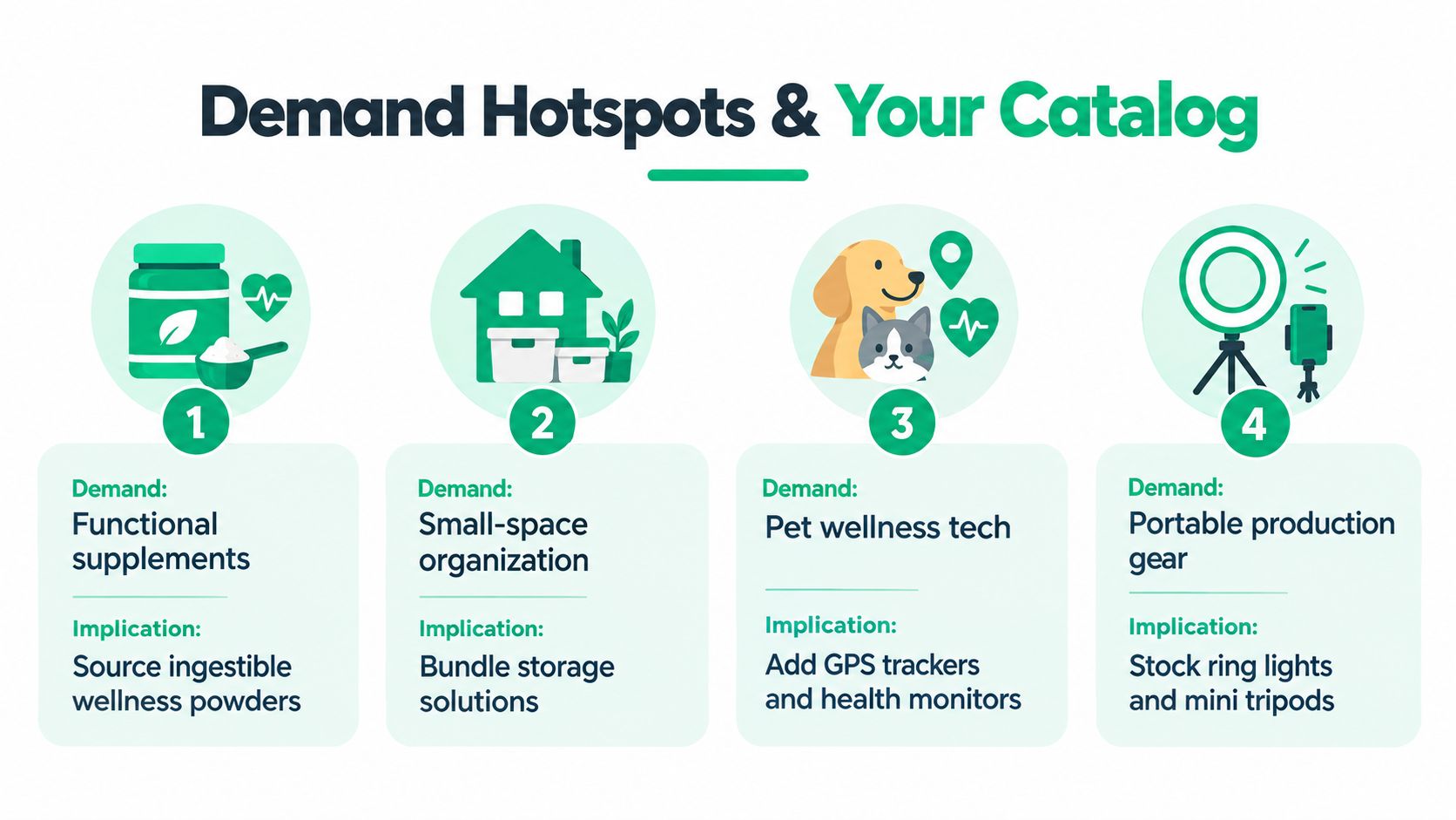 An infographic titled Demand Hotspots and Your Catalog showing four trending product categories for online businesses.