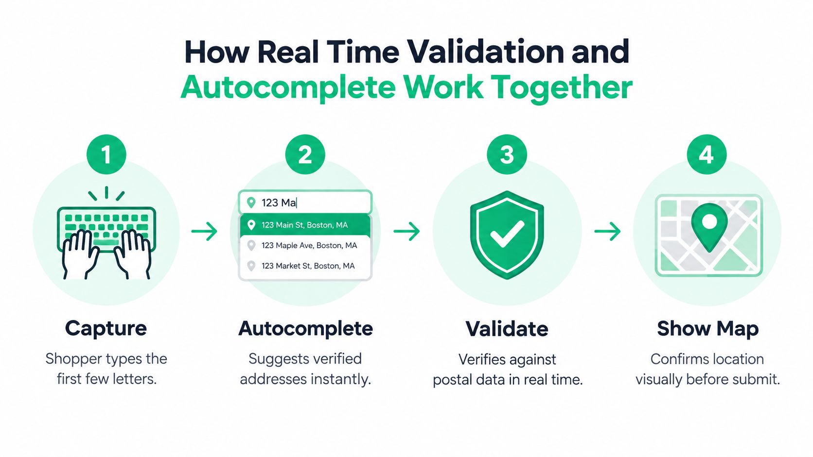 A diagram showing how real-time address validation and autocomplete work together in four simple steps.