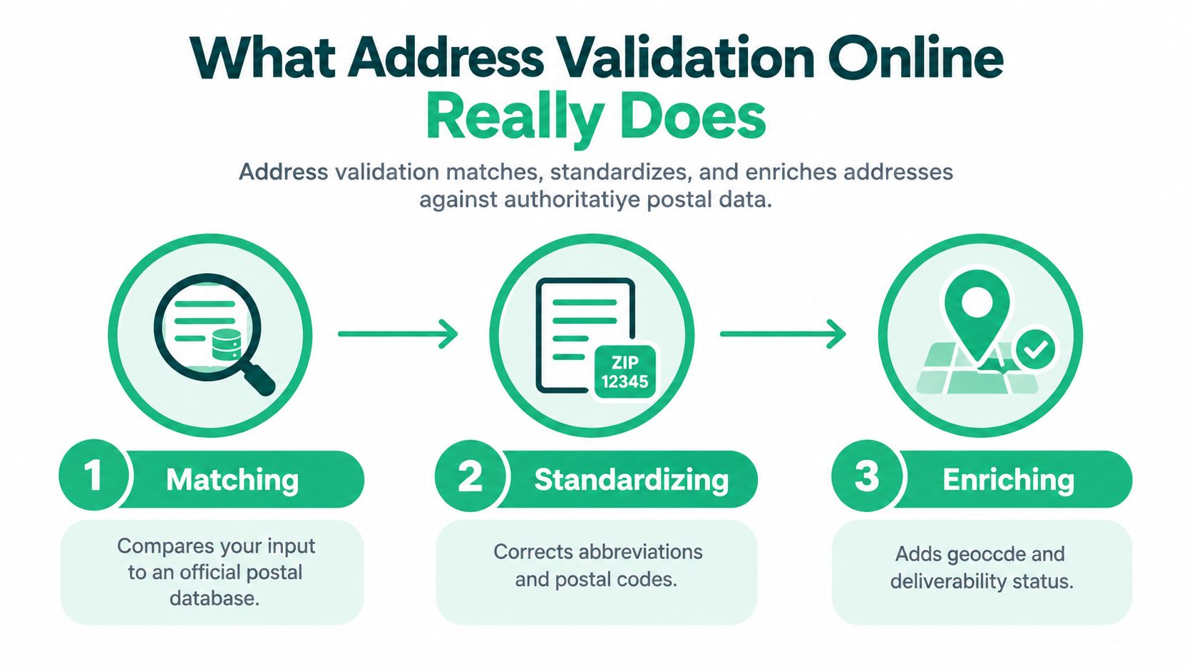 An infographic illustrating the three steps of address validation online: matching, standardizing, and enriching address data.