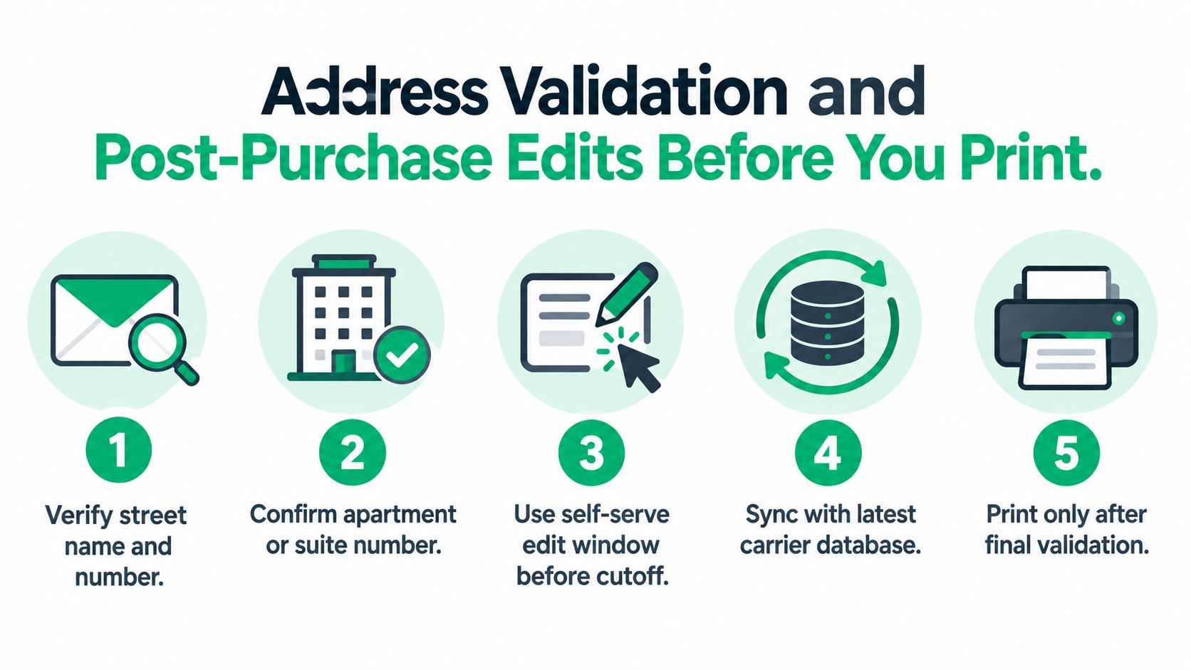 A five-step infographic showing how to validate addresses and edit shipping information before printing labels.