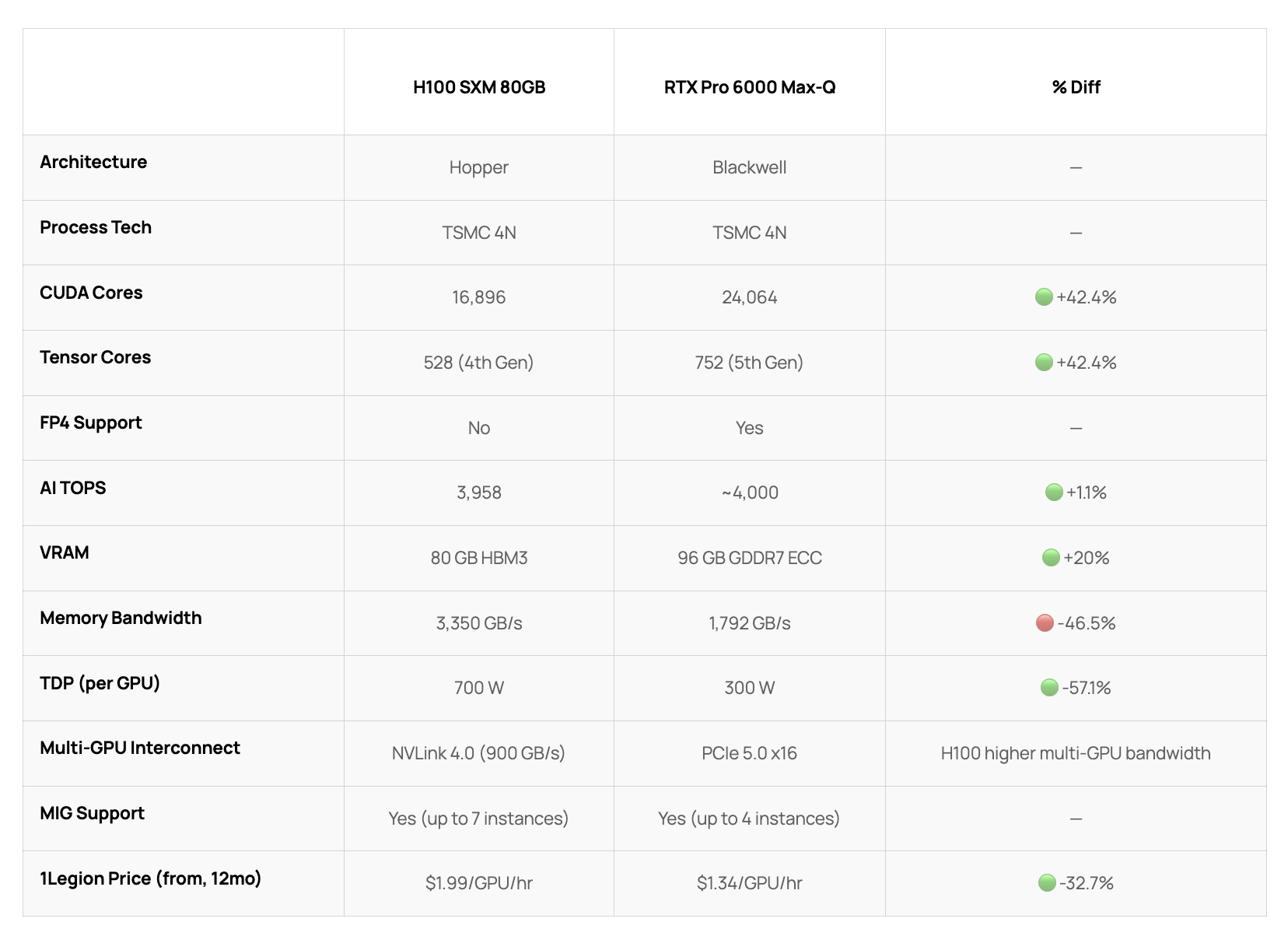 RTX Pro 6000 vs H100 SXM 80GB comparison: 96GB vs 80GB VRAM, $1.34 vs $1.99/GPU/hr, 24,064 vs 16,896 CUDA cores