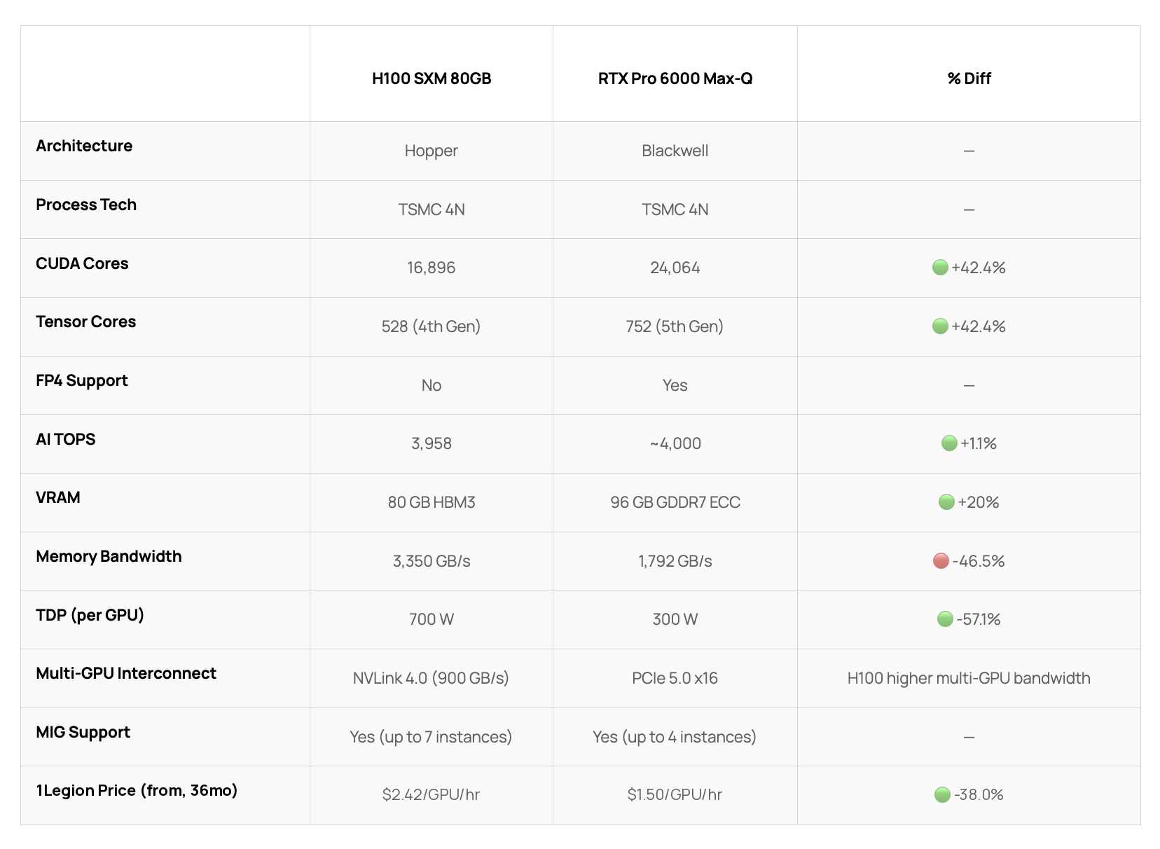 RTX Pro 6000 Blackwell Max-Q vs H100 SXM 80GB: 96 GB vs 80 GB VRAM, 24,064 vs 16,896 CUDA cores, from $1.50 vs $2.42 per GPU hour on a 36-month term