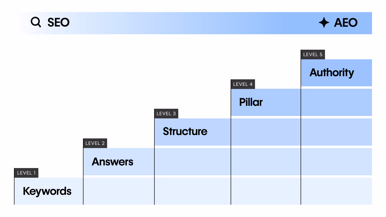 AEO model displaying 5 progression levels from SEO to AEO. The levels are keywords, Answers, structure, pillar, and authority.