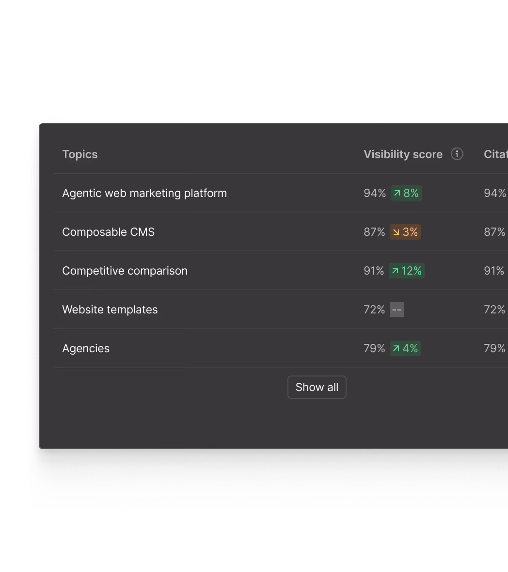 Table listing topics with their visibility scores and changes. Example: 'How to add custom CSS to my website' 94% up 8%.