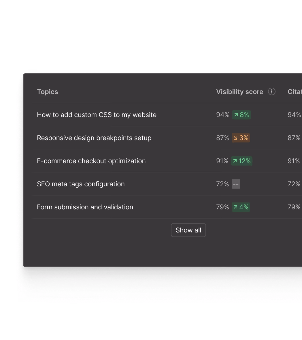 Table listing topics with their visibility scores and changes. Example: 'How to add custom CSS to my website' 94% up 8%.