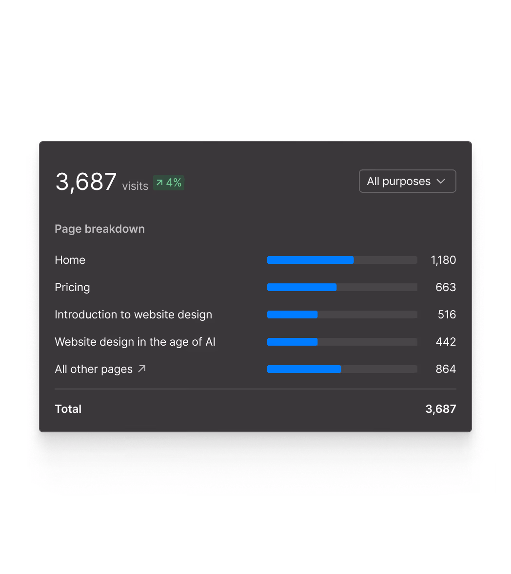 Website visits breakdown showing 3,687 total visits with a 4% increase and individual page visits.