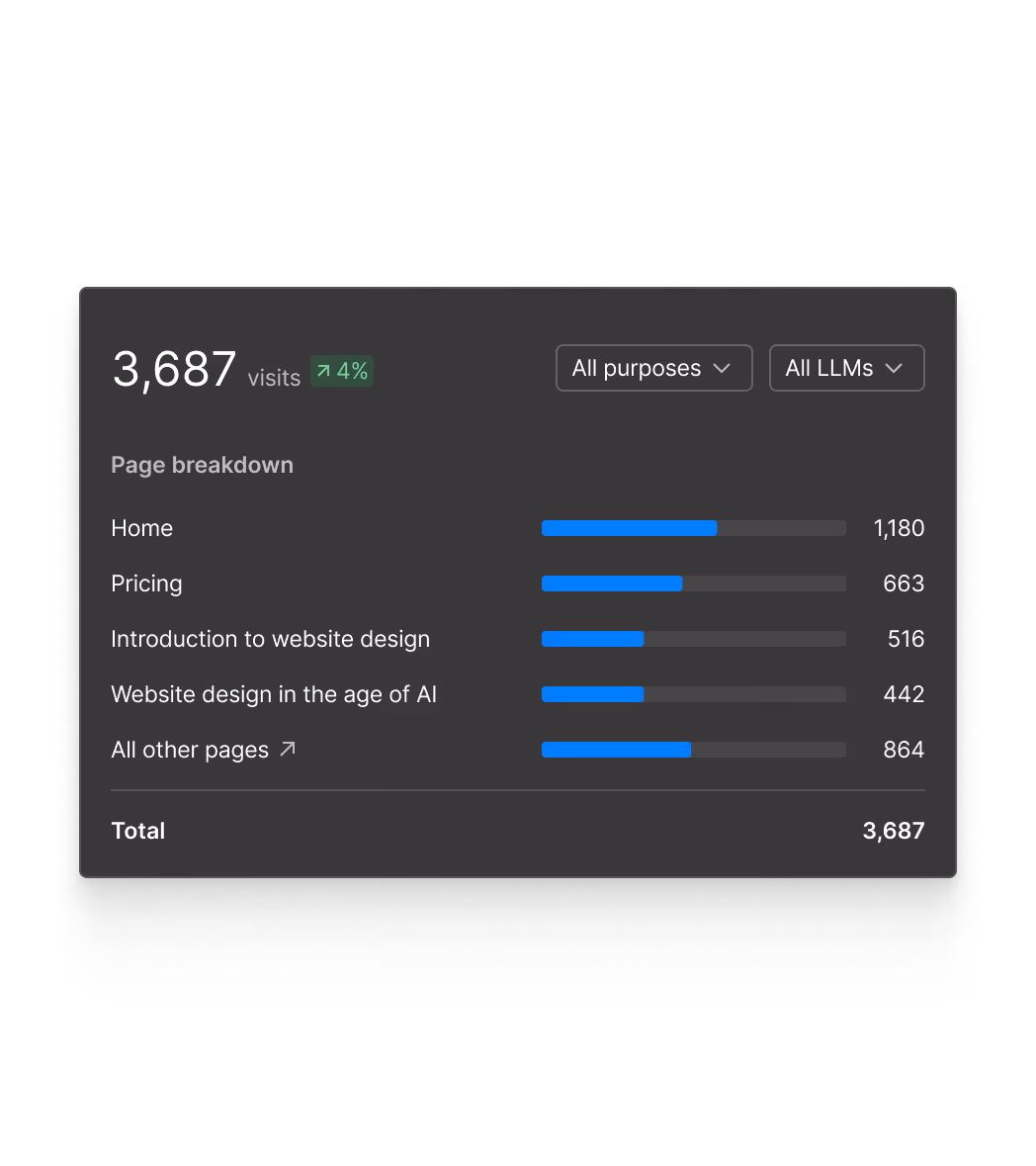 Website visits breakdown showing 3,687 total visits with a 4% increase and individual page visits.