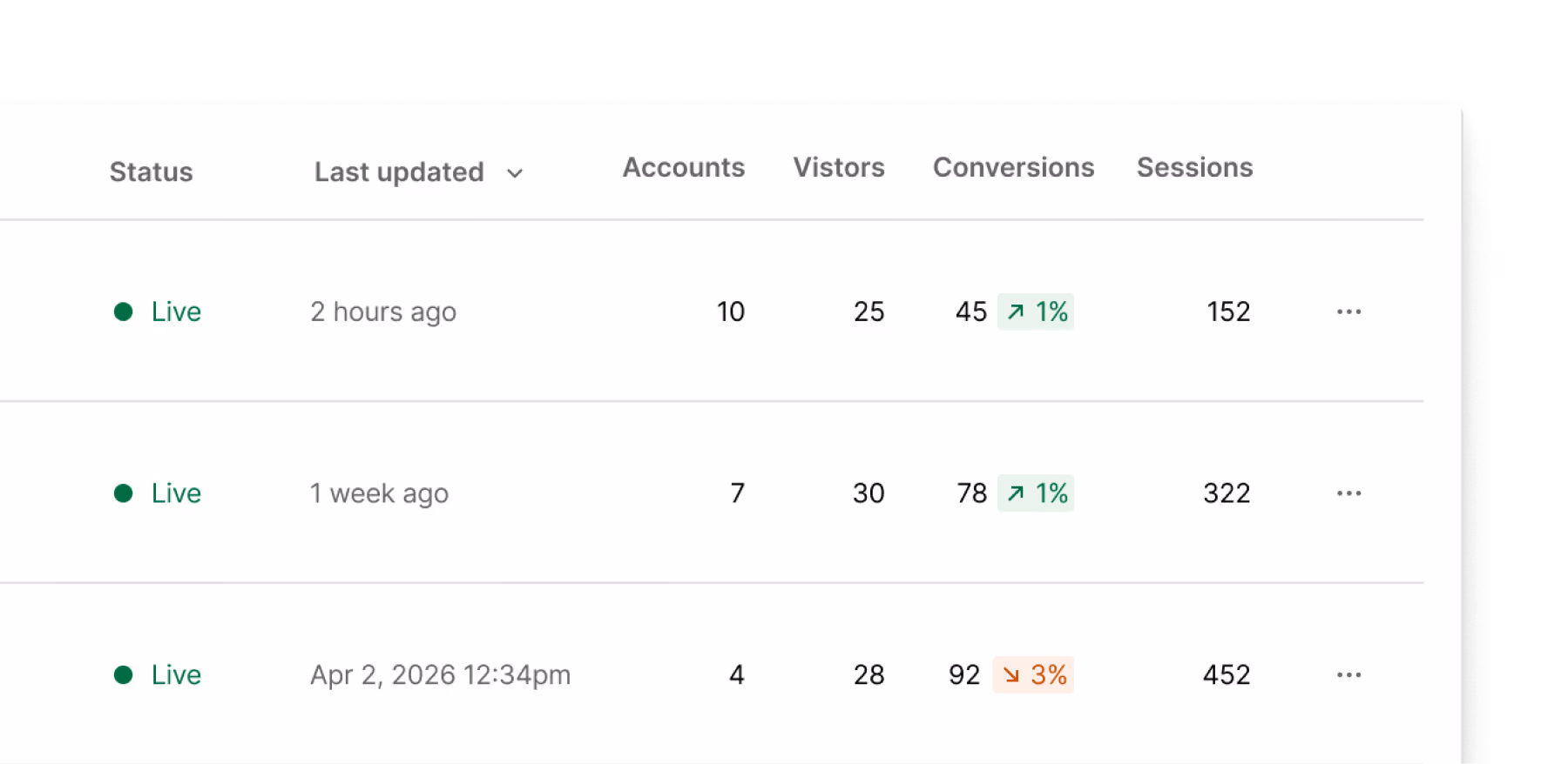 Screenshot of a Webflow Campaigns UI that shows the performance metrics for a campaign.