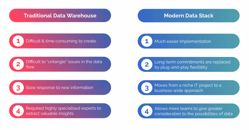 Modern Data Stack vs Legacy BI