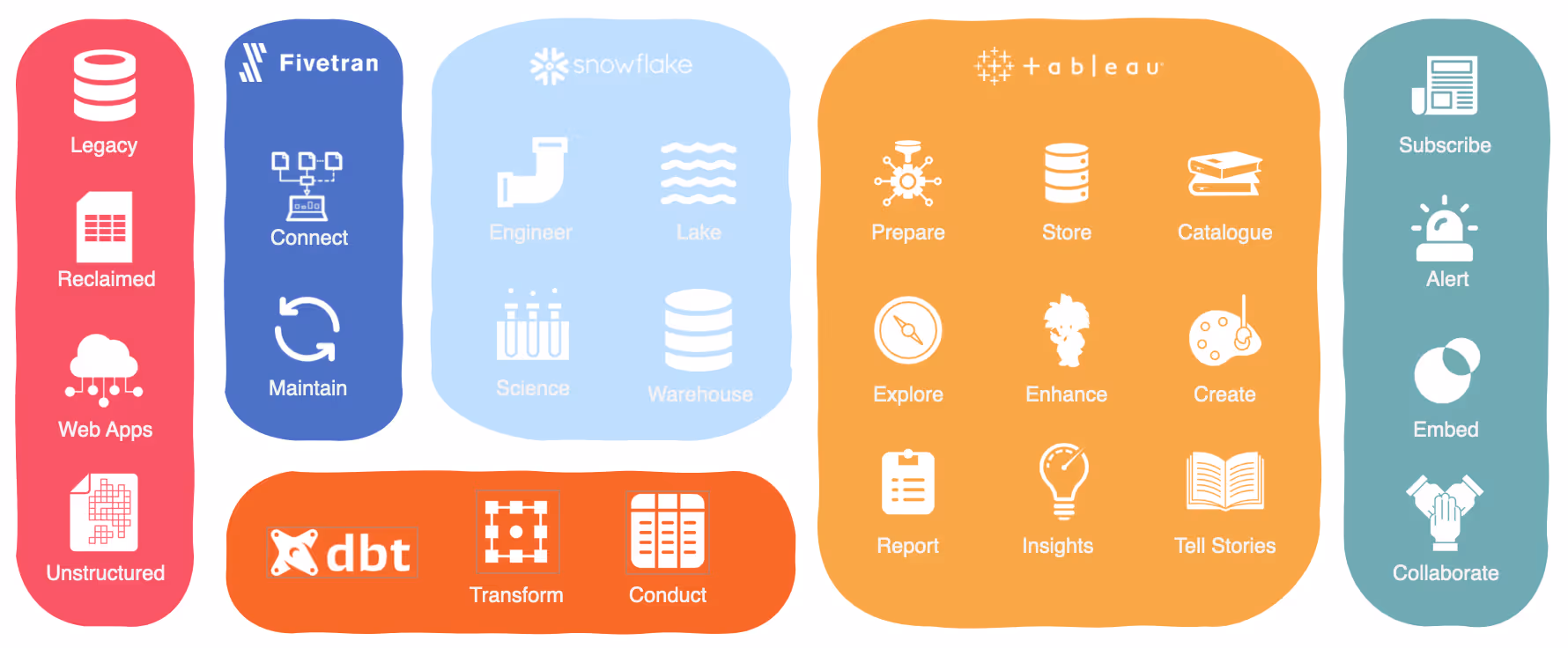 Modern data stack by Biztory