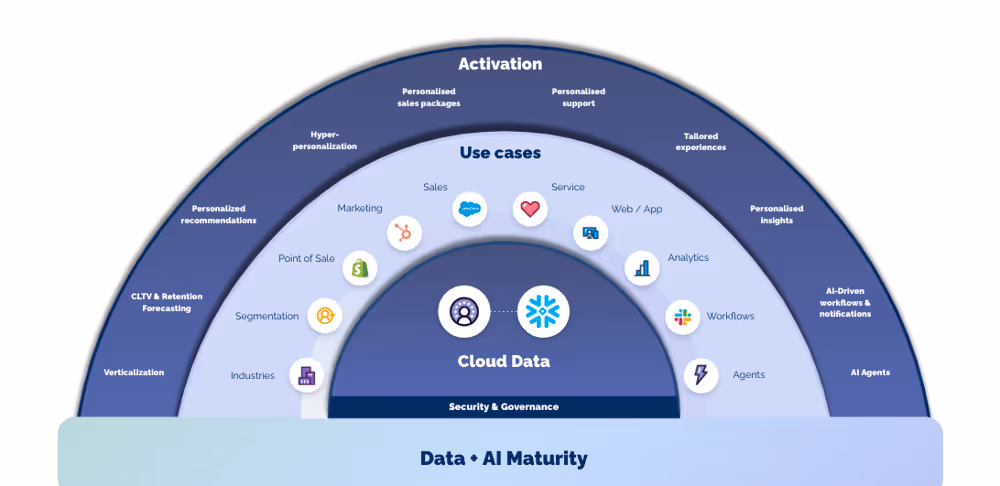 Salesforce Data 360 for AI Activation