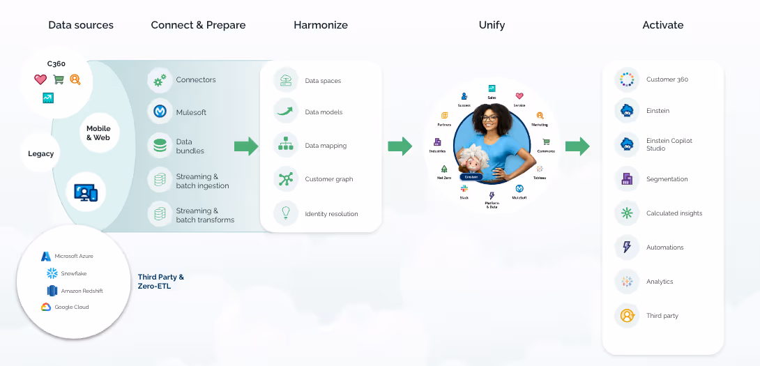 What is salesforce data cloud?
