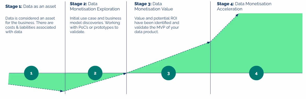 Data Monetisation Stages in Bill Schmarzo's model