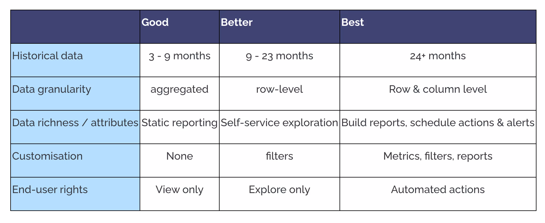 Building pricing for data monetisation packages