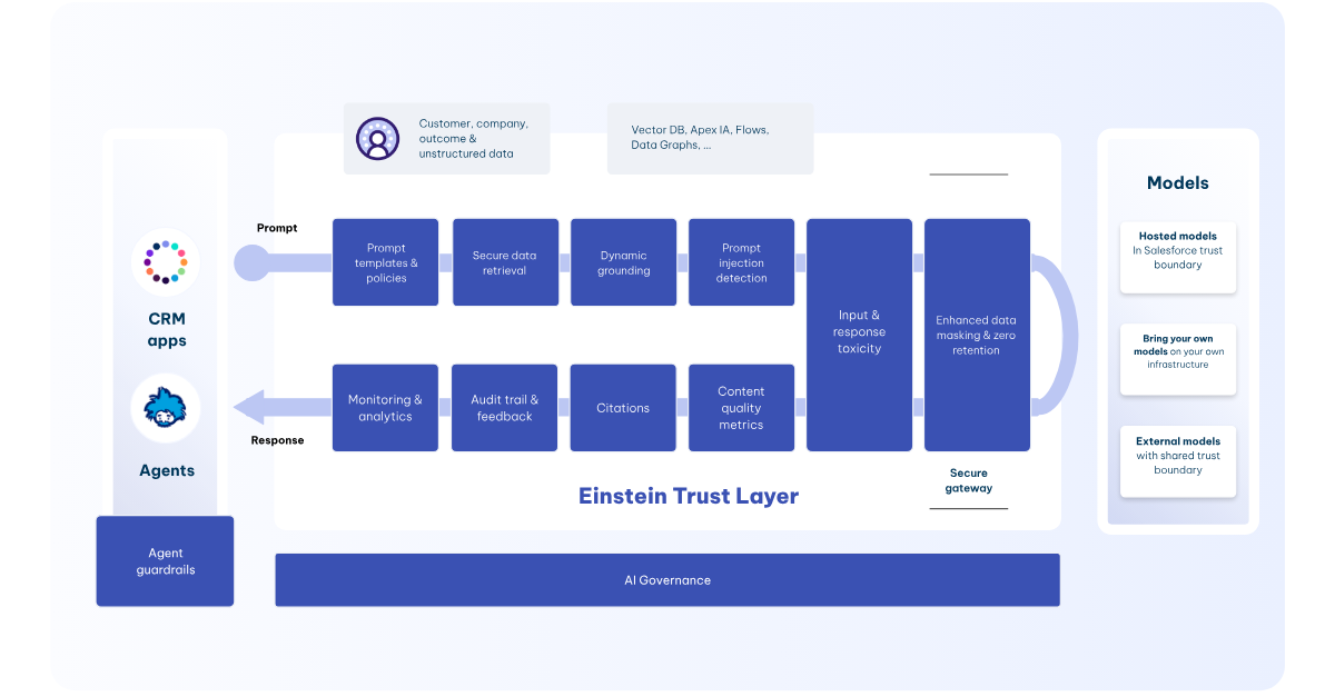 Einstein trust layer process in Salesforce