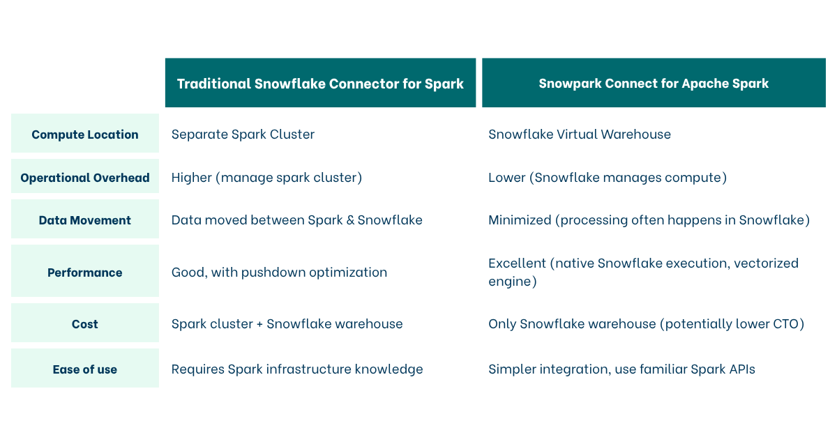 Comparison table: Snowflake and Snowpark connect for Apache Spark