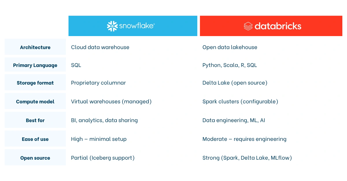 Snowflake compared against databricks table