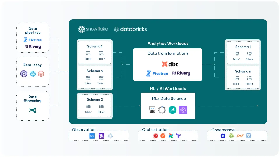 The Cloud data platform as central piece of the data architecture for AI