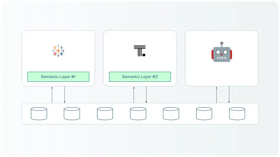 A siloed semantic layer operating in isolation at the level of the BI or AI platform.
