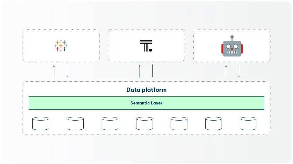 A unified semantic layer that sits within the central data platform