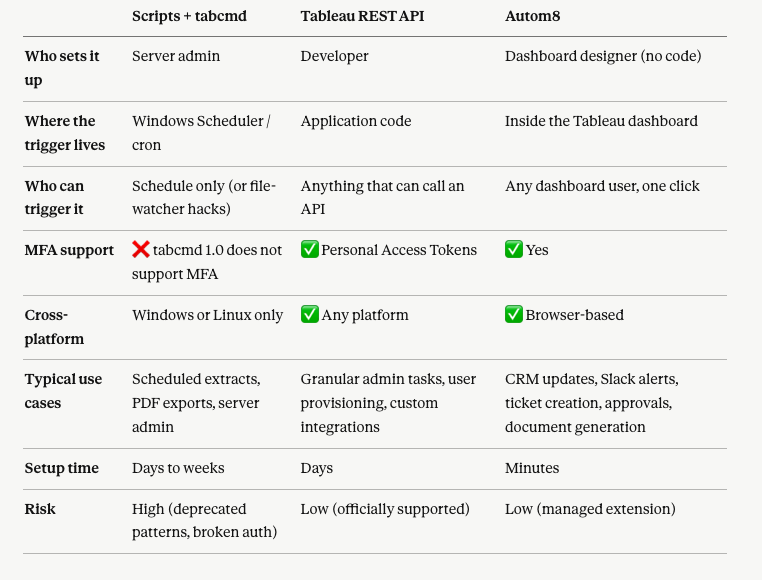 3 Ways to automate tableau server comparison table
