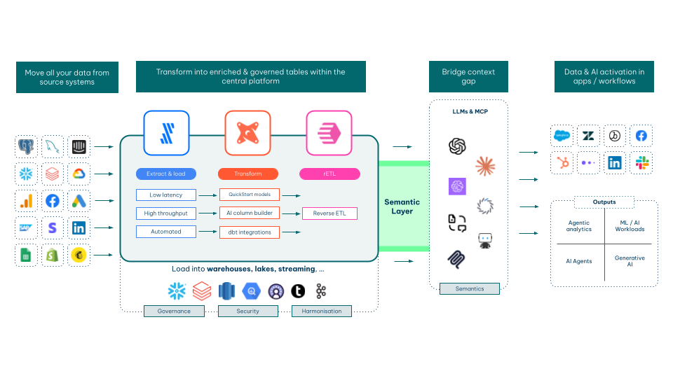dbt in the modern data stack for AI